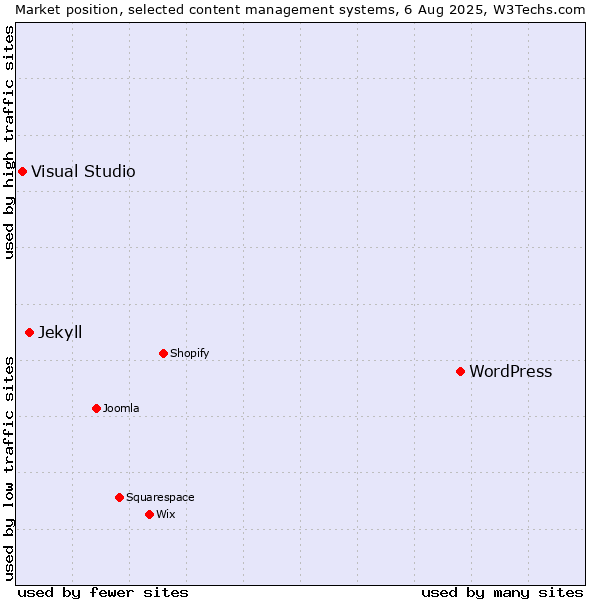 Market position of WordPress vs. Jekyll vs. Visual Studio
