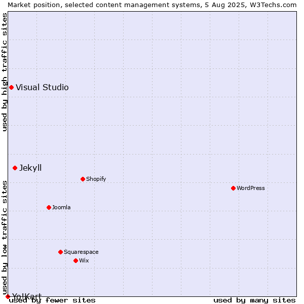 Market position of Jekyll vs. Visual Studio vs. Yo!Kart