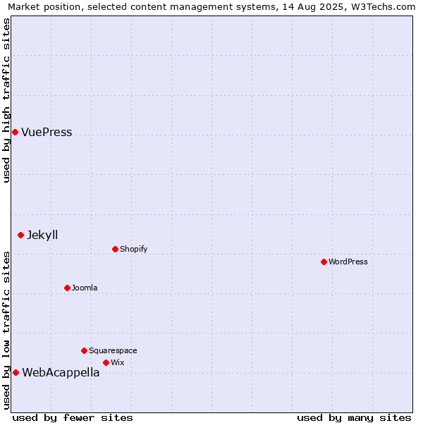 Market position of Jekyll vs. WebAcappella vs. VuePress