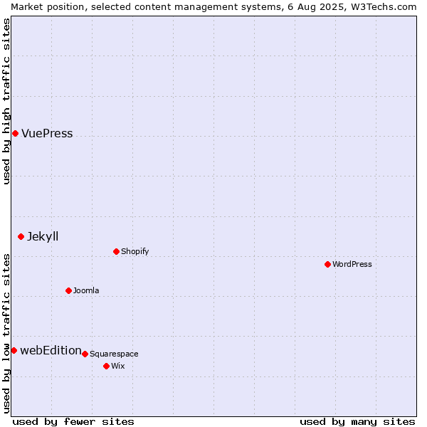 Market position of Jekyll vs. VuePress vs. webEdition