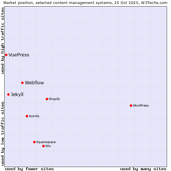 Market position of Webflow vs. Jekyll vs. VuePress