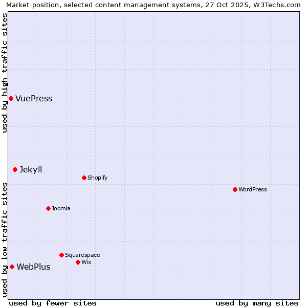 Market position of Jekyll vs. WebPlus vs. VuePress