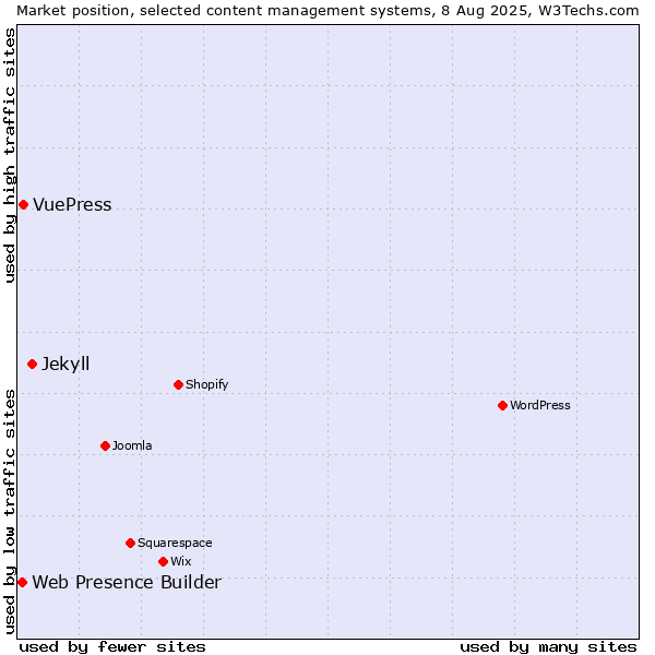 Market position of Jekyll vs. VuePress vs. Web Presence Builder