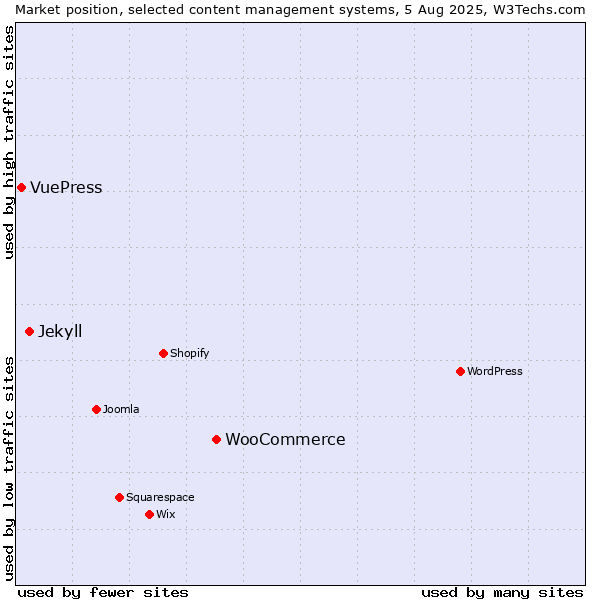 Market position of WooCommerce vs. Jekyll vs. VuePress
