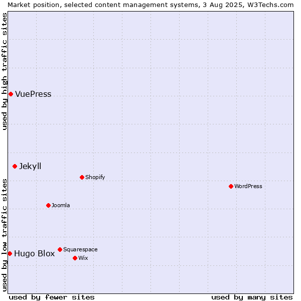 Market position of Jekyll vs. VuePress vs. Hugo Blox