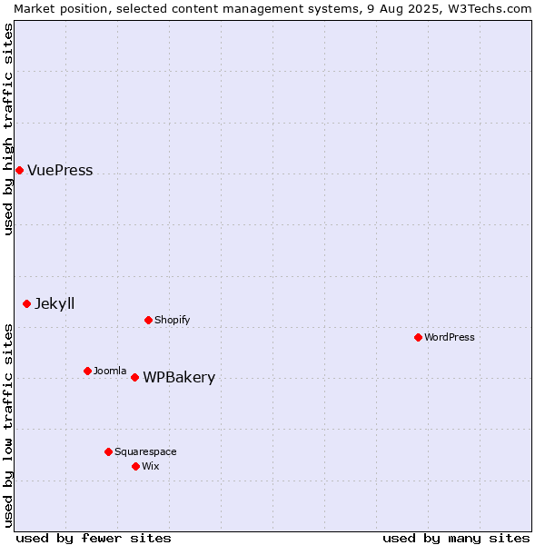 Market position of WPBakery vs. Jekyll vs. VuePress