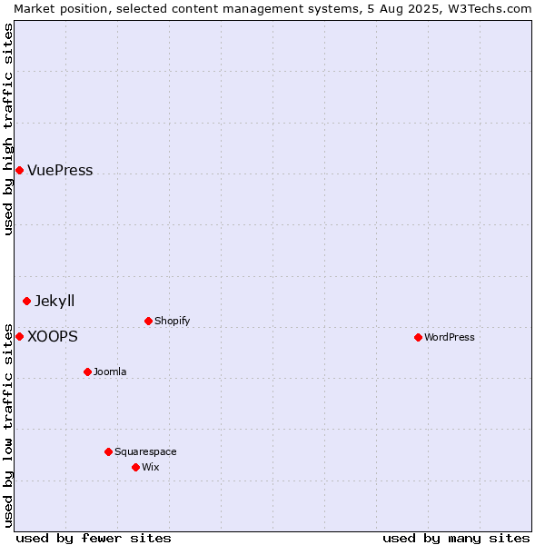 Market position of Jekyll vs. XOOPS vs. VuePress