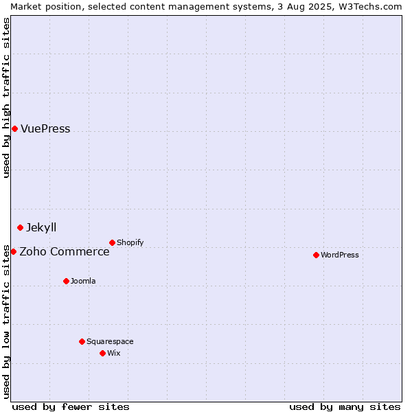 Market position of Jekyll vs. VuePress vs. Zoho Commerce