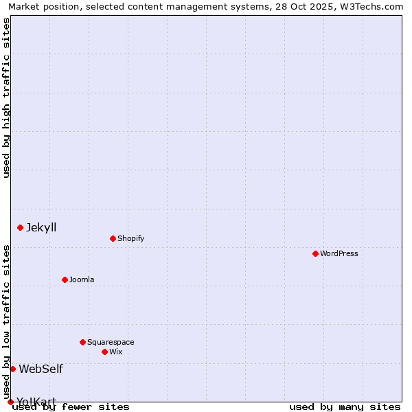 Market position of Jekyll vs. WebSelf vs. Yo!Kart