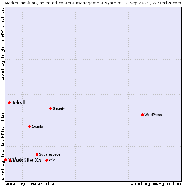 Market position of WebSite X5 vs. Jekyll vs. Wifeo