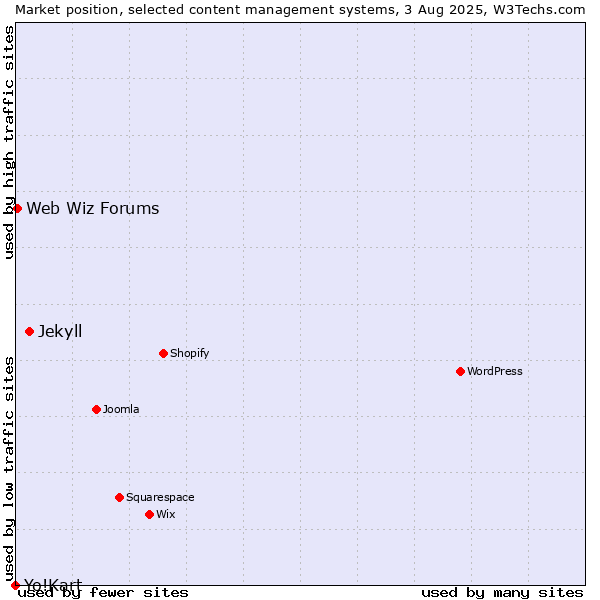 Market position of Jekyll vs. Web Wiz Forums vs. Yo!Kart