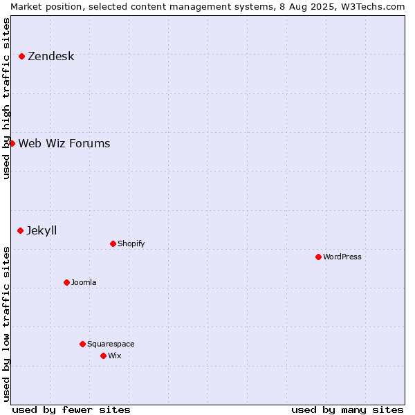 Market position of Zendesk vs. Jekyll vs. Web Wiz Forums