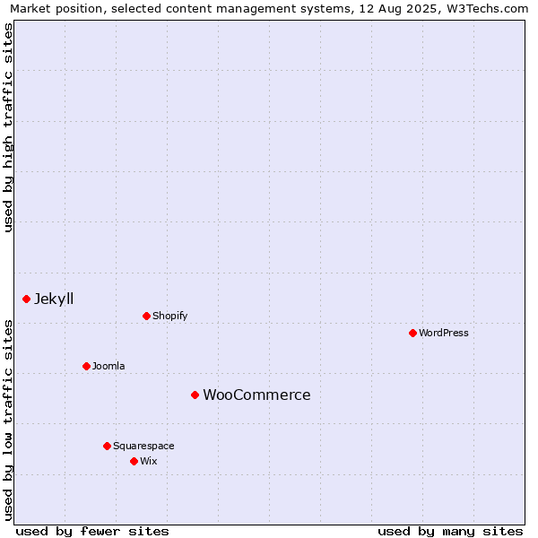 Market position of WooCommerce vs. Jekyll