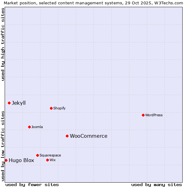 Market position of WooCommerce vs. Jekyll vs. Hugo Blox