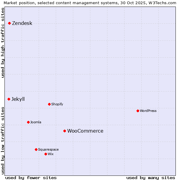 Market position of WooCommerce vs. Zendesk vs. Jekyll
