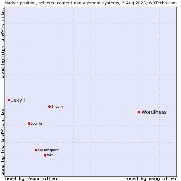 Market position of WordPress vs. Jekyll
