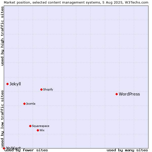 Market position of WordPress vs. Jekyll vs. Yo!Kart