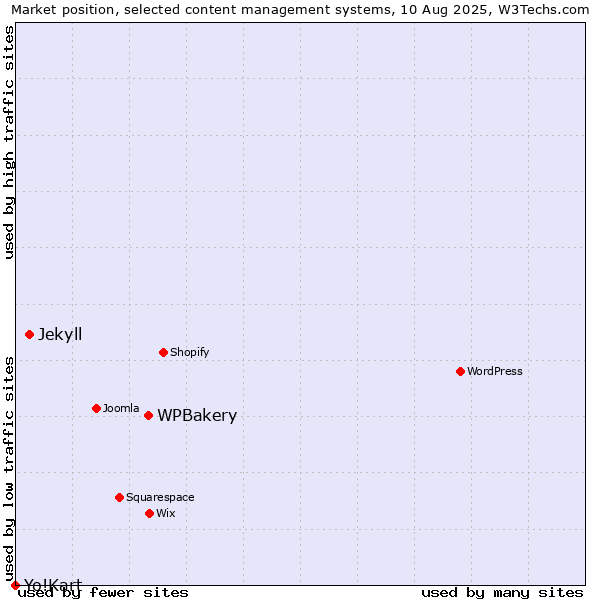 Market position of WPBakery vs. Jekyll vs. Yo!Kart