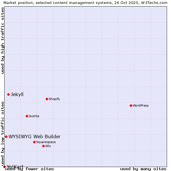 Market position of Jekyll vs. WYSIWYG Web Builder vs. Yo!Kart