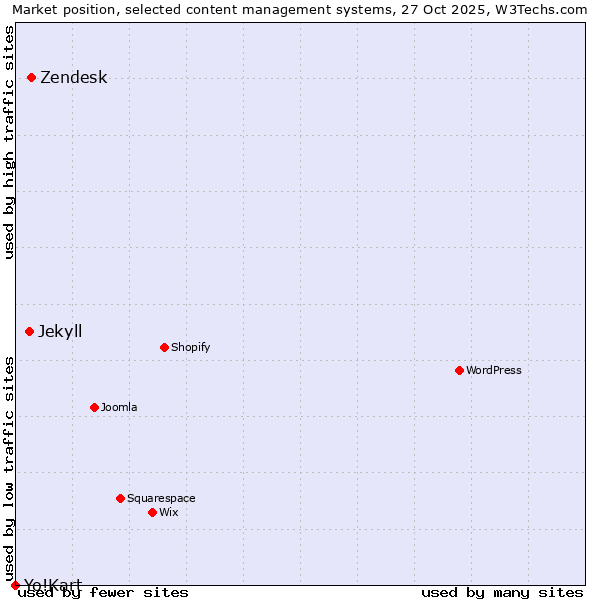 Market position of Zendesk vs. Jekyll vs. Yo!Kart