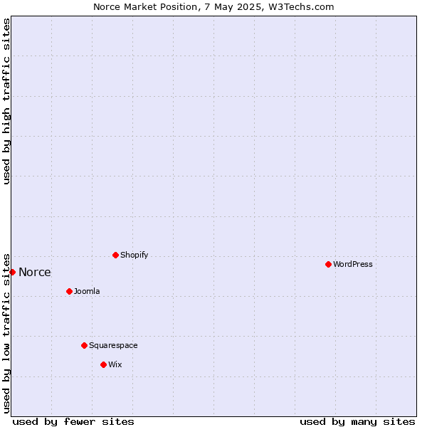 Market position of Norce