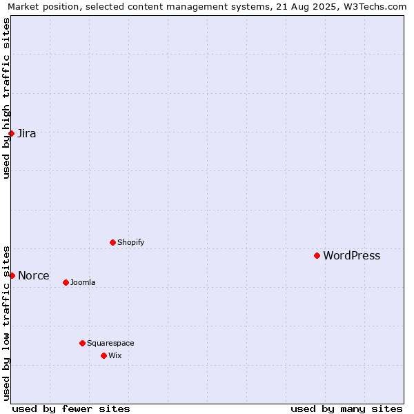Market position of WordPress vs. Norce vs. Jira