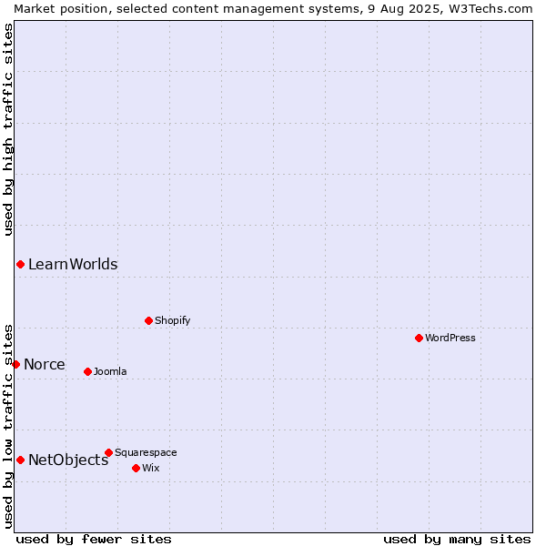 Market position of NetObjects vs. LearnWorlds vs. Norce
