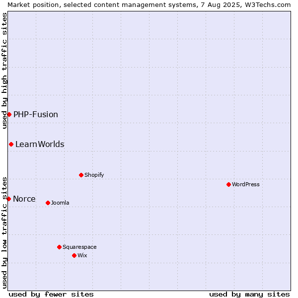 Market position of LearnWorlds vs. PHP-Fusion vs. Norce
