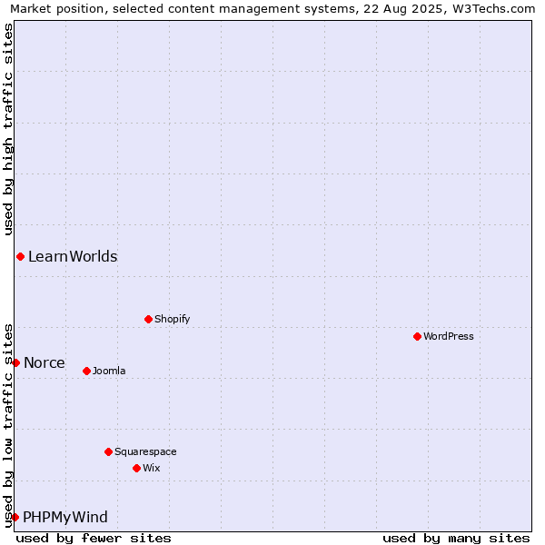 Market position of LearnWorlds vs. Norce vs. PHPMyWind
