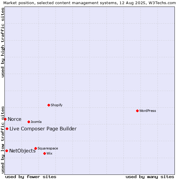 Market position of Live Composer Page Builder vs. NetObjects vs. Norce