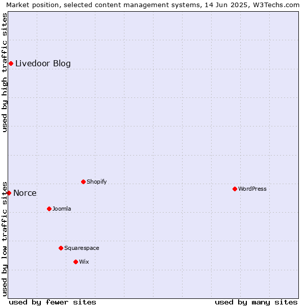 Market position of Livedoor Blog vs. Norce