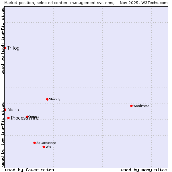 Market position of ProcessWire vs. Norce vs. Trilogi