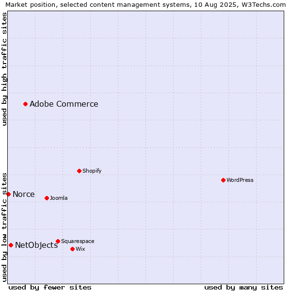 Market position of Adobe Commerce vs. NetObjects vs. Norce