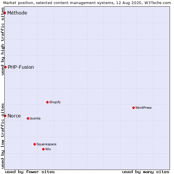Market position of PHP-Fusion vs. Norce vs. Méthode
