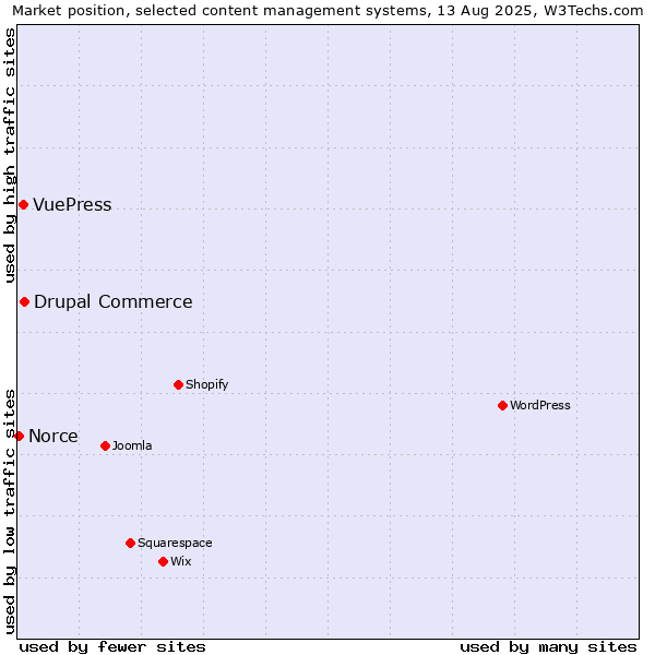 Market position of Drupal Commerce vs. VuePress vs. Norce