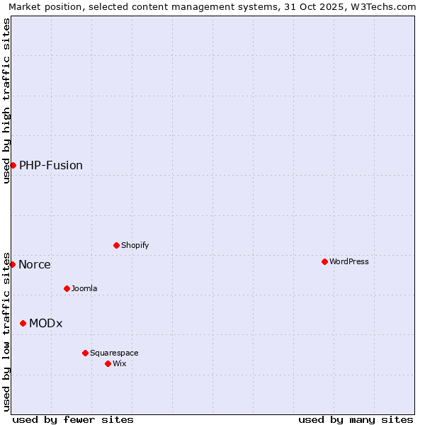 Market position of MODx vs. PHP-Fusion vs. Norce