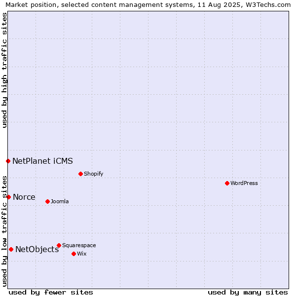 Market position of NetObjects vs. Norce vs. NetPlanet iCMS