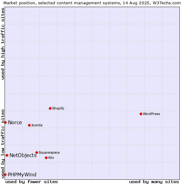 Market position of NetObjects vs. Norce vs. PHPMyWind