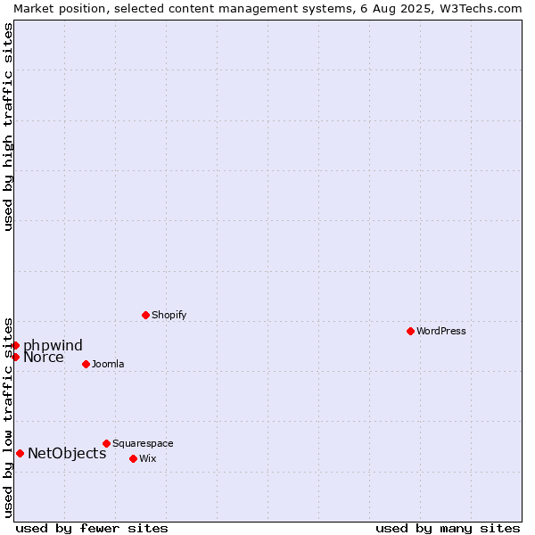 Market position of NetObjects vs. Norce vs. phpwind