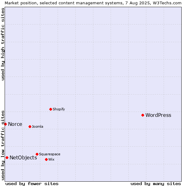 Market position of WordPress vs. NetObjects vs. Norce