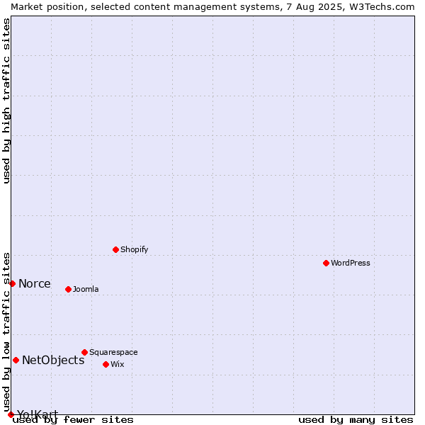 Market position of NetObjects vs. Norce vs. Yo!Kart