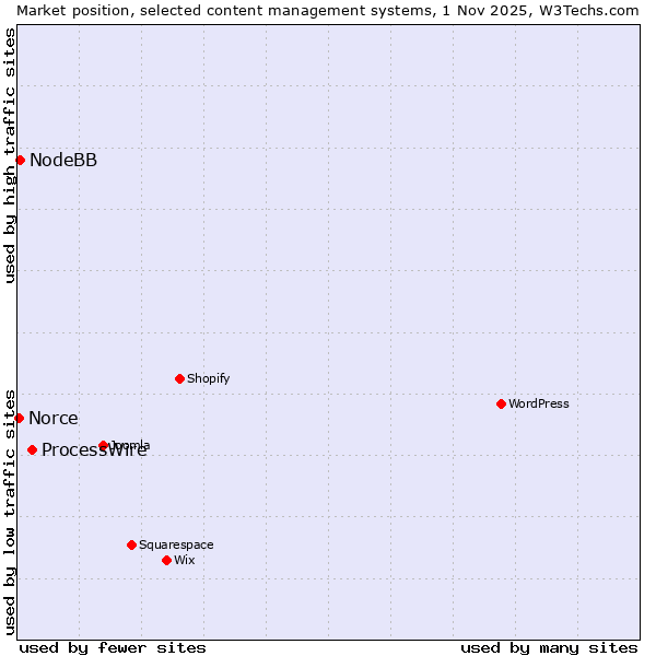 Market position of ProcessWire vs. NodeBB vs. Norce