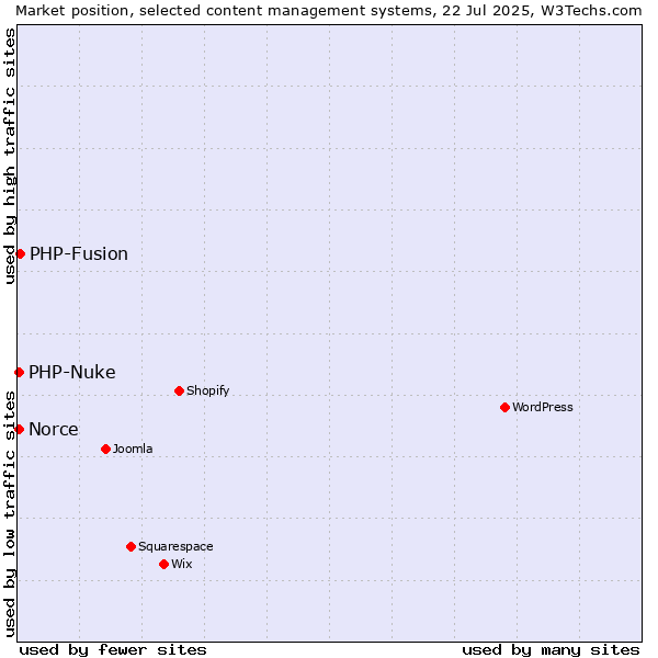 Market position of PHP-Fusion vs. PHP-Nuke vs. Norce