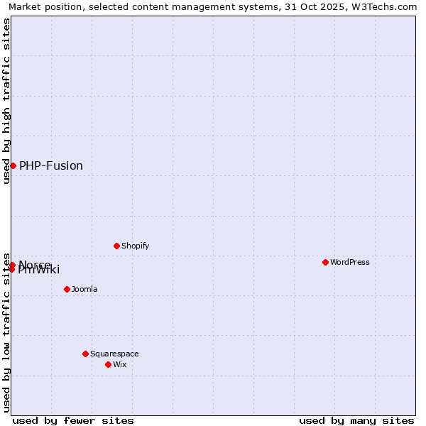 Market position of PHP-Fusion vs. Norce vs. PmWiki
