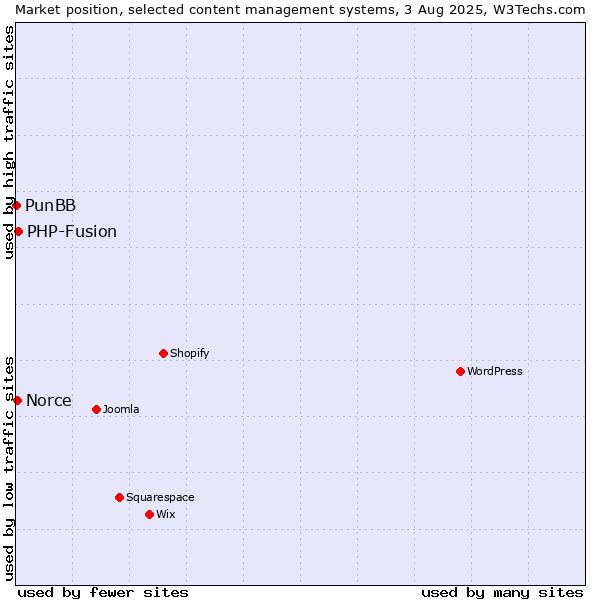 Market position of PHP-Fusion vs. Norce vs. PunBB