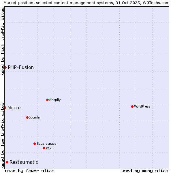 Market position of Restaumatic vs. PHP-Fusion vs. Norce