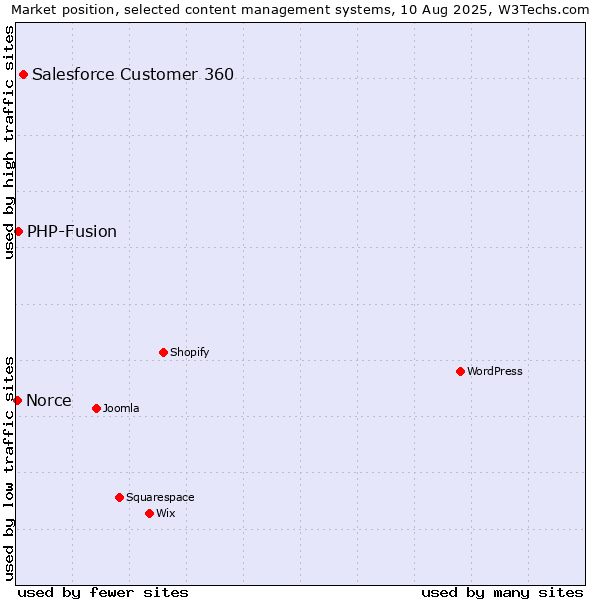 Market position of Salesforce Customer 360 vs. PHP-Fusion vs. Norce