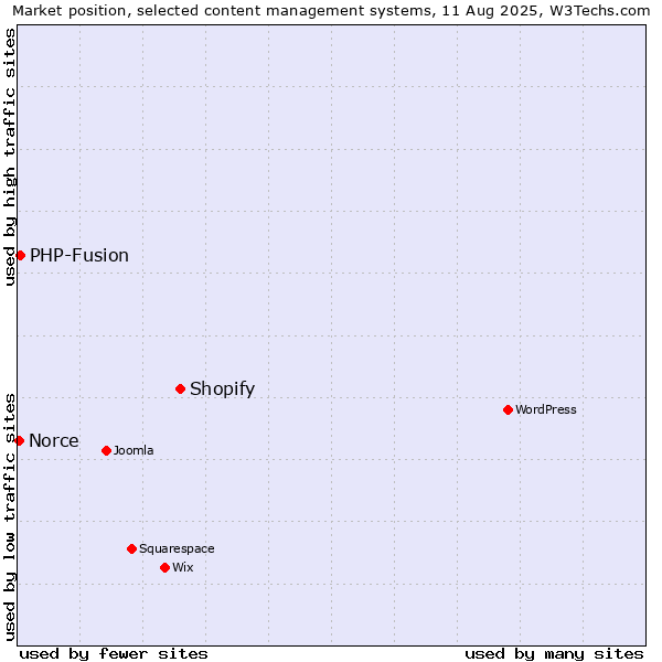 Market position of Shopify vs. PHP-Fusion vs. Norce