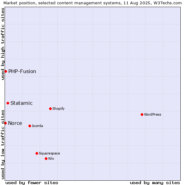 Market position of Statamic vs. PHP-Fusion vs. Norce