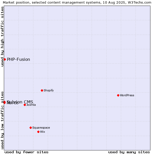 Market position of PHP-Fusion vs. Norce vs. Subrion CMS